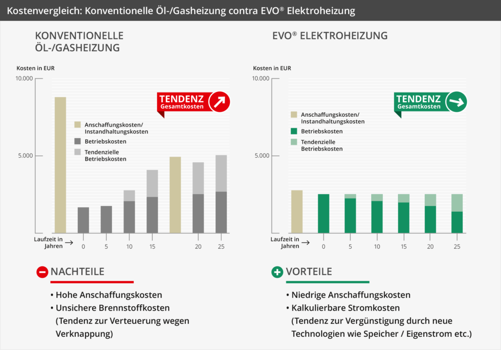 Kostenvergleich