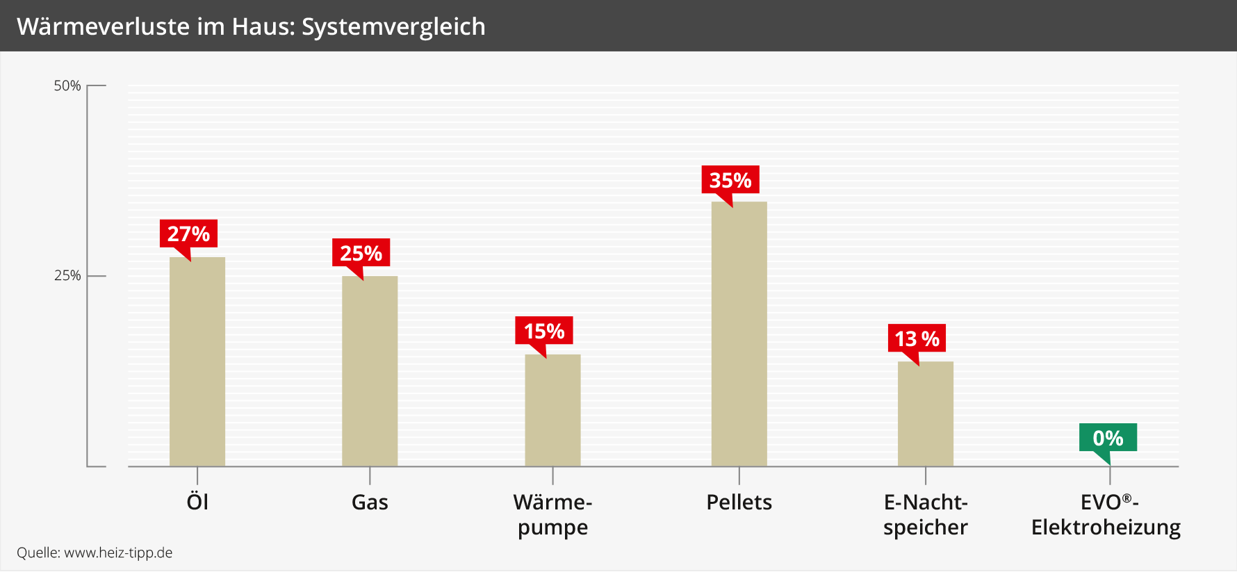 Wärmeverluste im Haus Systemvergleich