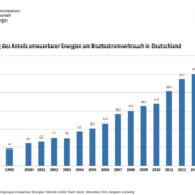 Anteil erneuerbarer Energien in D