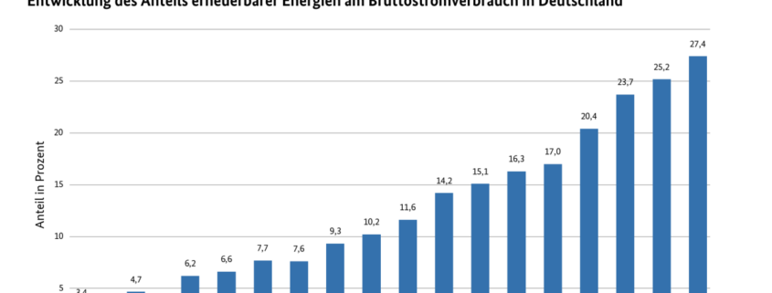 Anteil erneuerbarer Energien in D