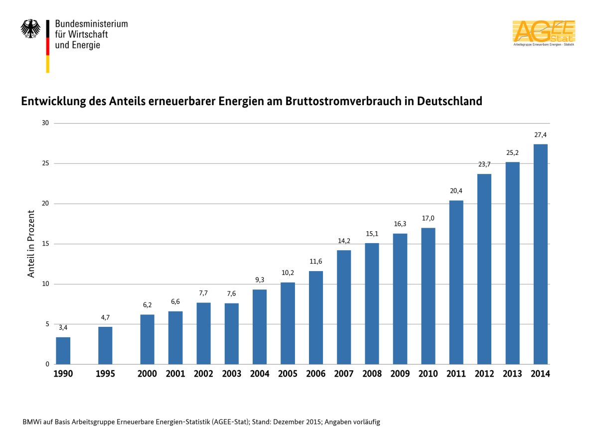 Anteil erneuerbarer Energien in D