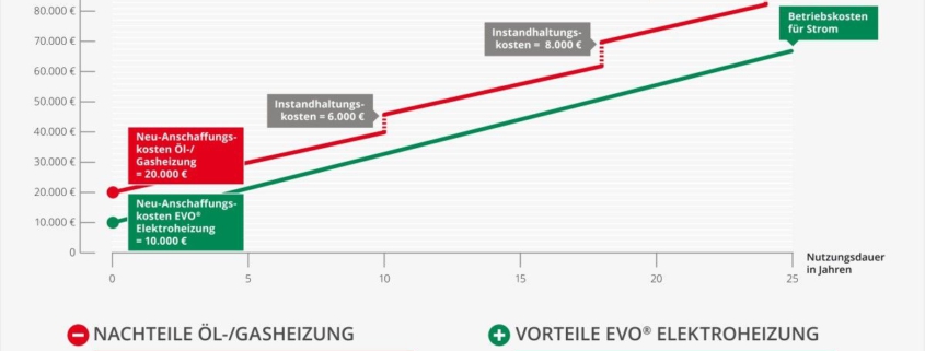 kostenvergleich