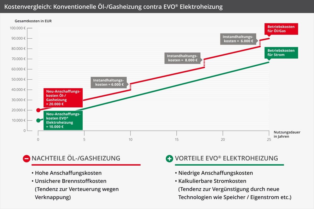 kostenvergleich