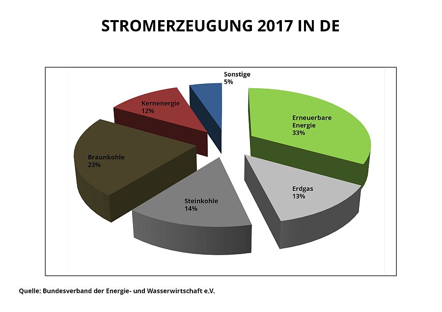 Anteil erneuerbare Energien 2017